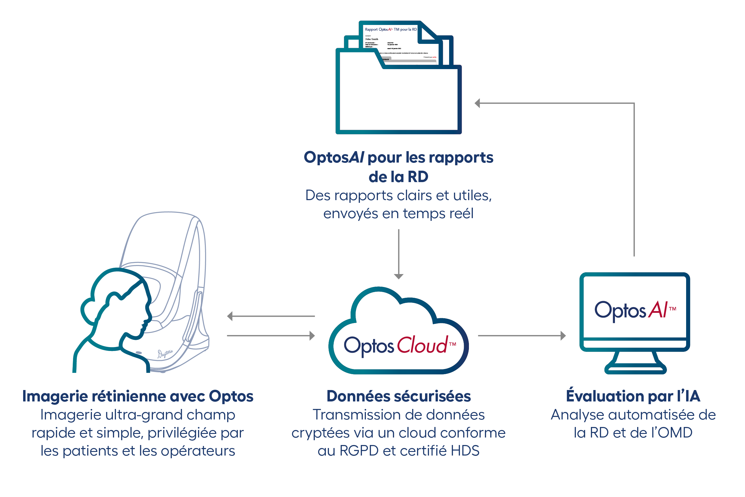 Optos AI Comment ça marche